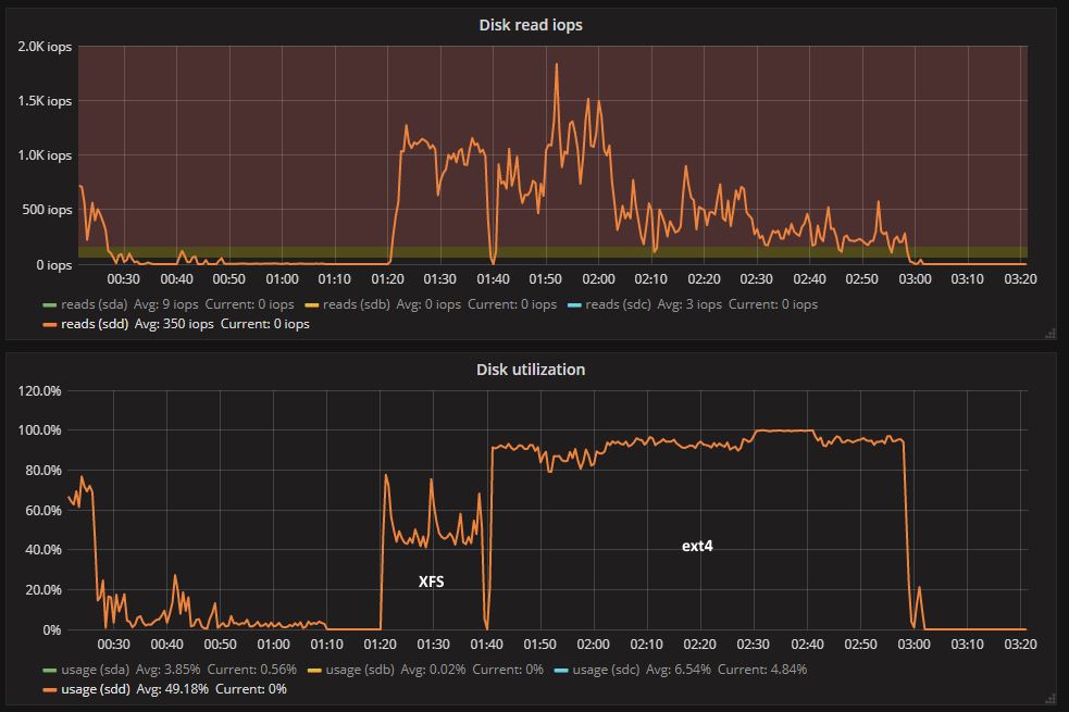 ext4 vs xfs utilization in grafana