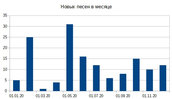 В среднем в месяц добавлял по 12 песен