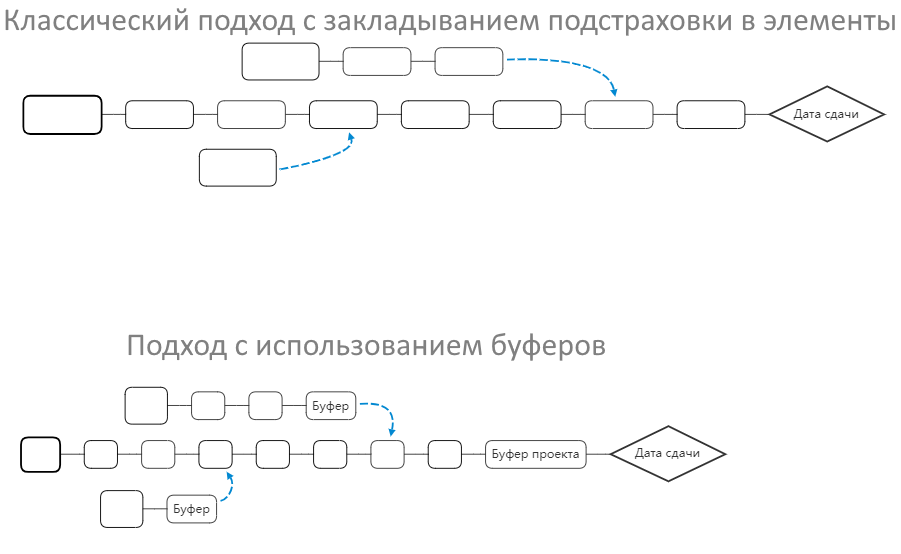 Проект с буферами запаса