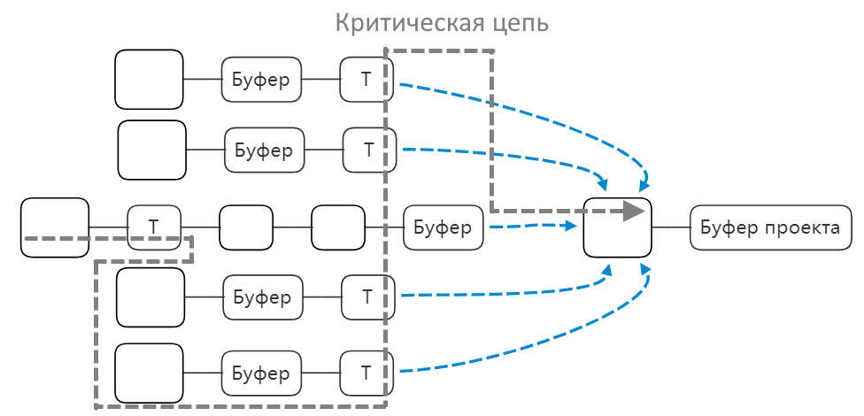 Критическая цепь