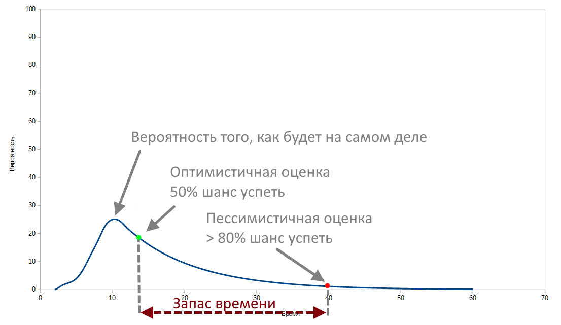 Оценка проекта: оптимист и пессимист