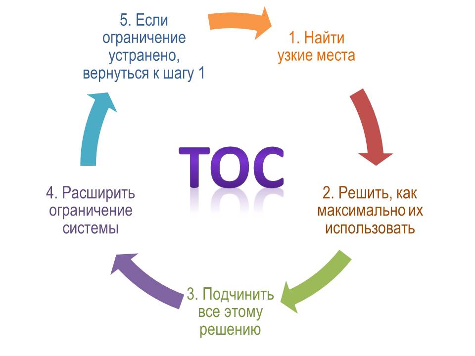 Схема теории ограничения